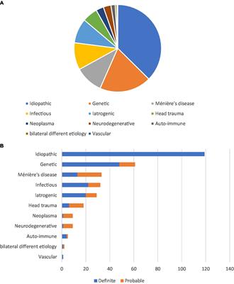 Etiologies and hearing status in bilateral vestibulopathy: a retrospective study of 315 patients